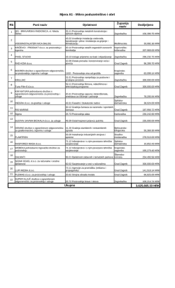 Mjera A1 - Mikro poduzetni&scaron;tvo i obrt
