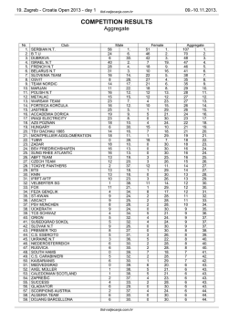 competition results - croatia