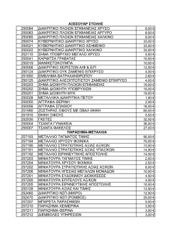 250084 &Delta;&Iota;&Alpha;&Kappa;&Rho;&Iota;&Tau;&Iota;&Kappa;&Omicron; &Pi;&Lambda;&Omicron;&Iota;&Omega;&Nu; &Epsilon;&Pi;&Iota;&Phi;&Alpha;&Nu;&Epsilon;&Iota;&Alpha;&Sigma; &Chi;&Rho;&Upsilon;&Sigma;&Omicron; 250083