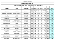 Πίνακας βαθμολογίας γραπτών εξετάσεων