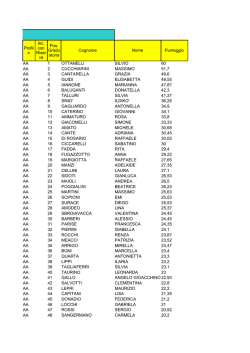 Cognome Nome Punteggio AA 1 OTTANELLI SILVIO 60 AA 2