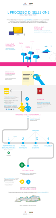 Il processo di selezione - Manpower for Expo Milano 2015