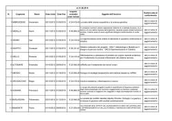 Dati relativi ai destinatari dei contratti di collaborazione ad attivit&agrave; di