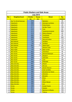 Public Shelters and Safe Areas July 2014