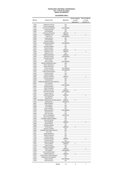 Esame 09 febbraio 2015 - Prof. Di Landro. Risultati prova scritta e