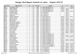 Punteggi Children Femminile