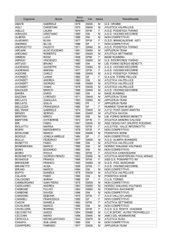 Cognome Nome Anno Nascita Cat Sesso NomeSociet&agrave;