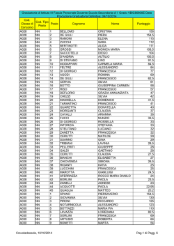 Cod. Classe di Concorso D e s c Cod. Tipo Posto Posto Cognome