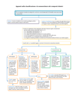 Appunti sulla classificazione e la nomenclatura dei composti chimici