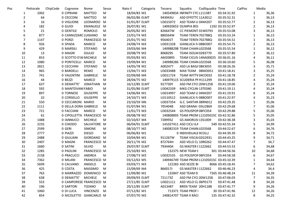 Pos Pettorale ChipCode Cognome Nome Sesso