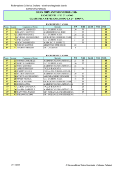 classifica ufficiosa dopo la 2^ prova gran prix antimo murgia 2014