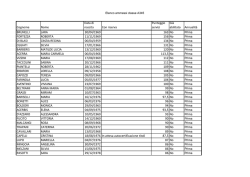 Cognome Nome Data di nascita Con riserva Punteggio servizi Gi&agrave;