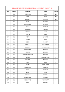 POS ANNO COGNOME NOME TOTALE 1 2011