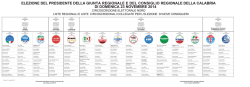 CIRCOSCRIZIONE ELETTORALE NORD LISTE