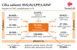 Cifre salienti 2015 (AVS, AI, LPP, LAINF)