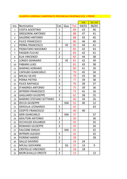 POS. Nominativo Cat. Qua. Tot. 04/01 06/01 COSTA AGOSTINO 1