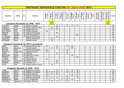 PUNTEGGIO INDIVIDUALE CIRCUITO PO