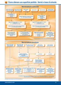 Come ottenere una superficie perfetta - Vernici a base di