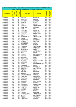 Tipo Posto C o d . T ip o Po sto In cl. R is Po sto