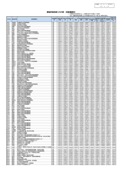 機能評価係数Ⅱの内訳 （医療機関別）