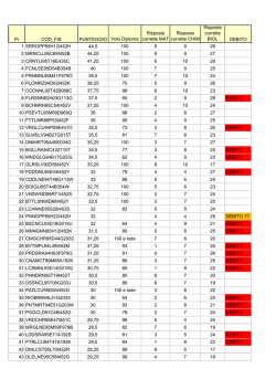 Pr COD_FIS PUNTEGGIO Voto Diploma Risposte corrette MAT
