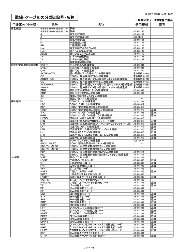 電線 ケーブルの分類と記号 名称