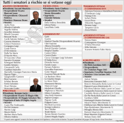 Tutti i senatori a rischio se si votasse oggi