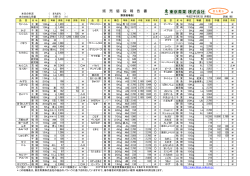 野菜相場表 - 東京青果