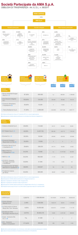 Societ&agrave; Partecipate da AMA S.p.A.