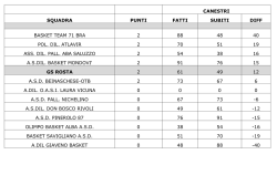 canestri squadra punti fatti subiti diff basket team 71 bra 2 88 48 40