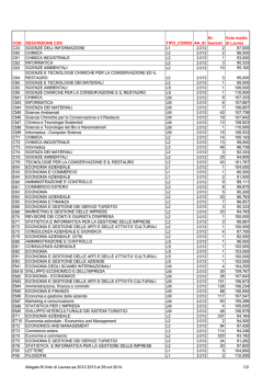 COD DESCRIZIONE CDS TIPO_CORSO AA_ID Nr. laureati Voto