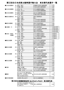 第32回全日本武術太極拳選手権大会 東京都代表選手一覧