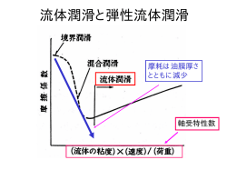 流体潤滑と弾性流体潤滑-6