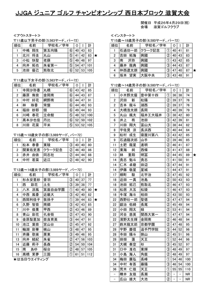 Jjga ジュニア ゴルフ チャンピオンシップ 西日本ブロック 滋賀大会