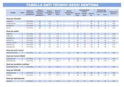 TABELLA DATI TECNICI GESSI DENTONA