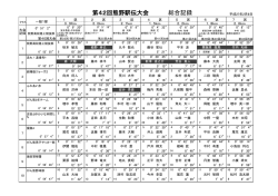 総合記録 第42回熊野駅伝大会