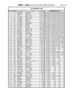 静岡県テニス協会オフィシャルジュニアテニスポイントランキング 2015/3