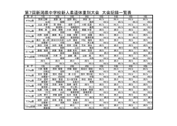 第7回新潟県中学校新人柔道体重別大会 大会記録