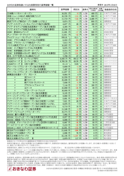 おきなわ証券取扱いの主な投資信託の基準価額一覧