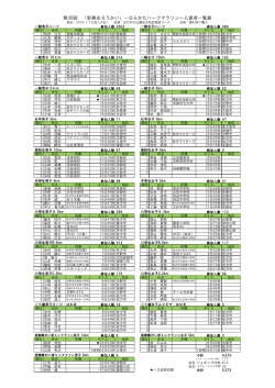 第38回 「新春走ろうかい」－ひらかたハーフマラソンー入賞者一覧表