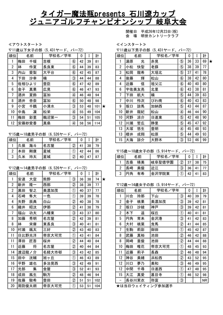 タイガー魔法瓶presents 石川遼カップ ジュニアゴルフチャンピオンシップ