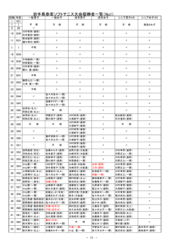 岩手県春季ソフトテニス大会優勝者一覧（No1）
