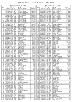 東海ジュニアランキングを更新しました。