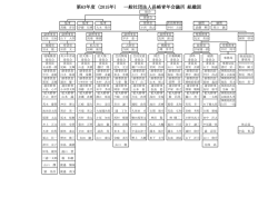 第63年度（2015年） 一般社団法人長崎青年会議所 組織図