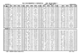 組み合わせ（男子最終日） - 関東高等学校ゴルフ連盟