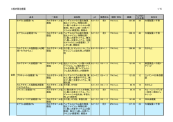 8.緑内障治療薬 1/15 品名 一般名 添加物 pH 浸透圧比 規格・単位 薬価