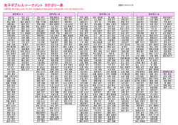 女子ダブルス・トーナメント カテゴリー表