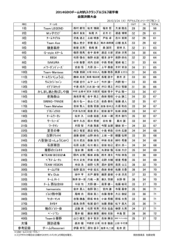 1位 Team LEGEND 28 28 56 2位 Mっ子ｸﾗﾌﾞ 32 29 61 3位 ﾁｰﾑﾏｲｹﾙ;pdf