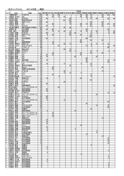 女子シングルス最新ランキング