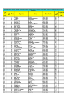 Cod. Tipo Posto Incl. Ris Posto Cognome Nome